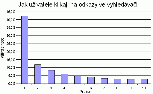 1. pozice = 42%, 2. pozice = 12%, 3. pozice = 8%, 5. pozice = 6%, 6. pozice = 4%, 7.-10. pozice = 3%